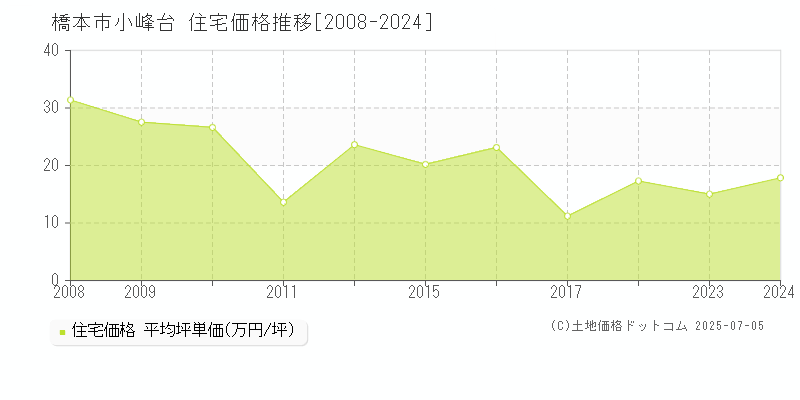 小峰台(橋本市)の住宅価格推移グラフ(坪単価)[2008-2024年]
