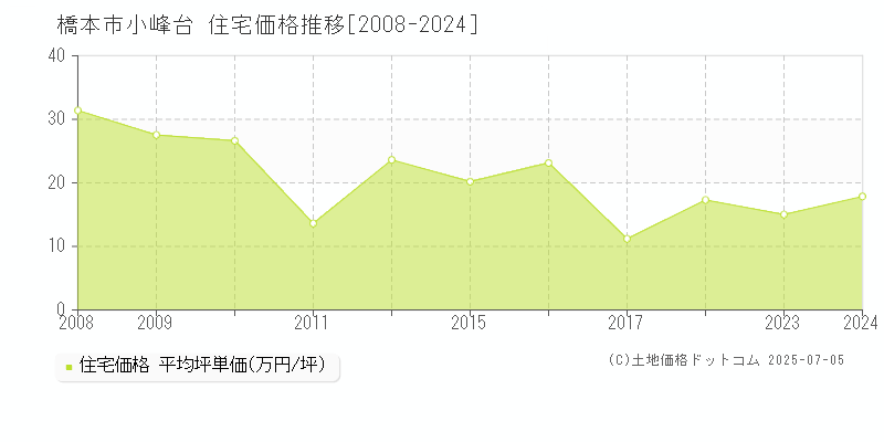 橋本市小峰台の住宅価格推移グラフ 