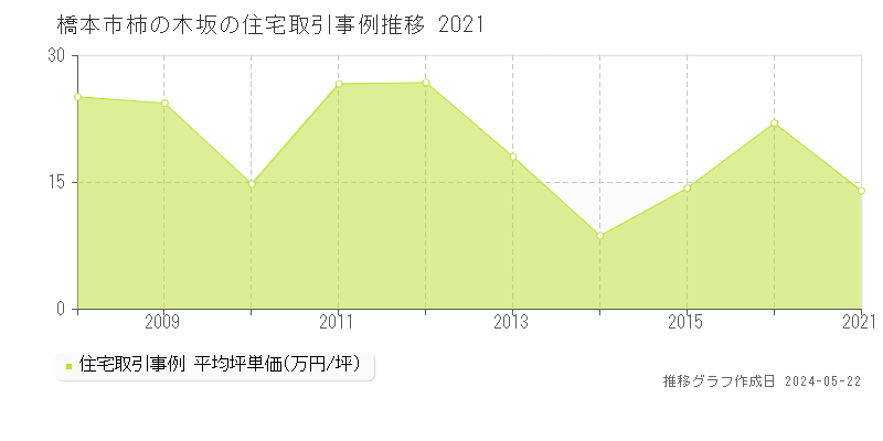 橋本市柿の木坂の住宅価格推移グラフ 