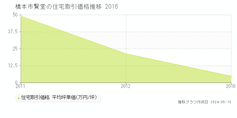 橋本市賢堂の住宅取引価格推移グラフ 
