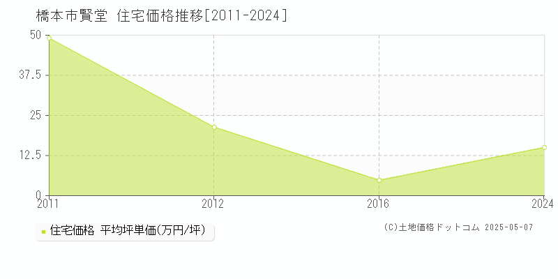 賢堂(橋本市)の住宅価格推移グラフ(坪単価)[2011-2024年]