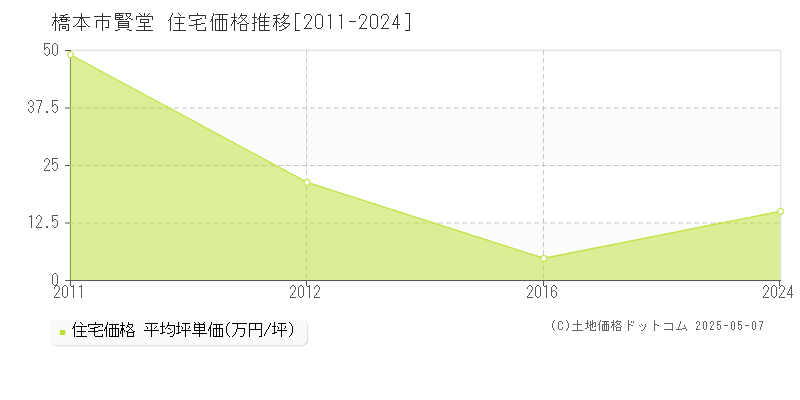 橋本市賢堂の住宅取引価格推移グラフ 