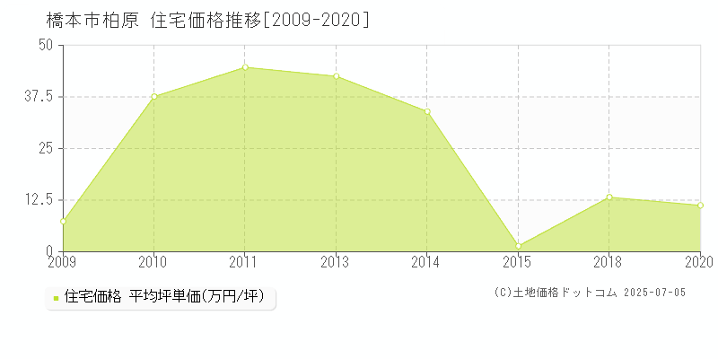 柏原(橋本市)の住宅価格推移グラフ(坪単価)[2009-2020年]