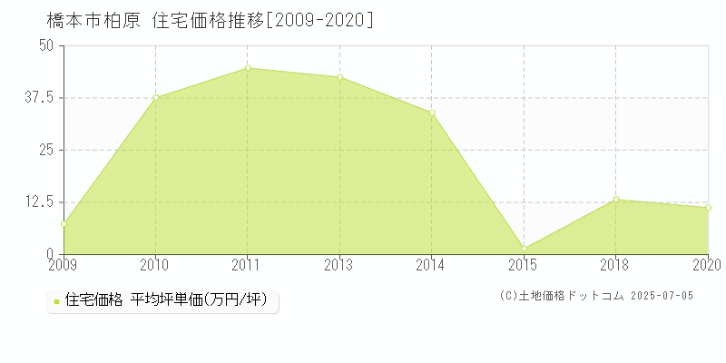 橋本市柏原の住宅価格推移グラフ 