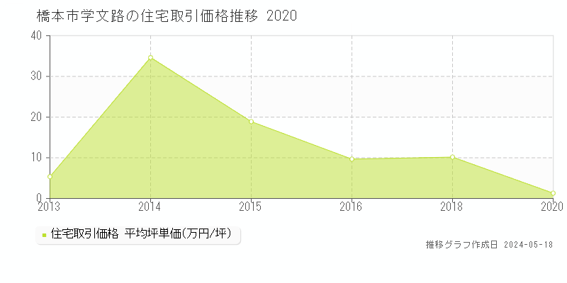 橋本市学文路の住宅価格推移グラフ 
