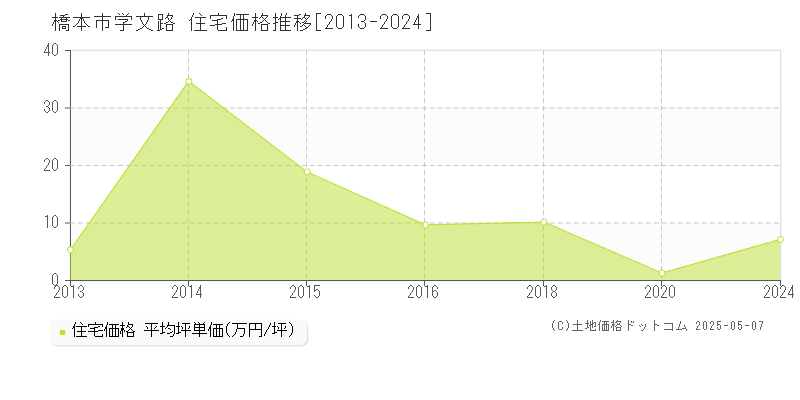 学文路(橋本市)の住宅価格推移グラフ(坪単価)[2013-2024年]