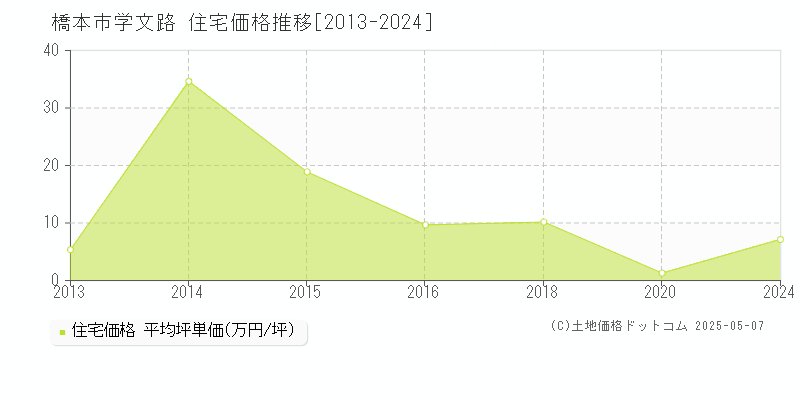 橋本市学文路の住宅価格推移グラフ 