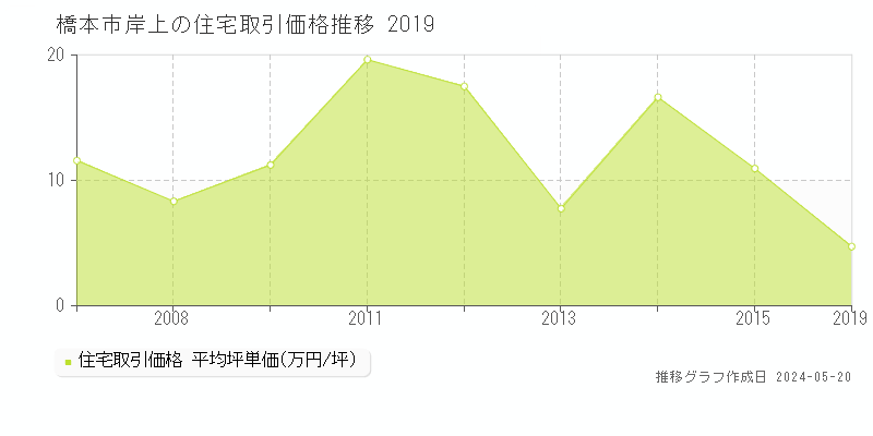 橋本市岸上の住宅価格推移グラフ 
