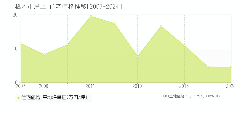 岸上(橋本市)の住宅価格推移グラフ(坪単価)[2007-2024年]