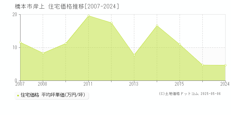 橋本市岸上の住宅価格推移グラフ 