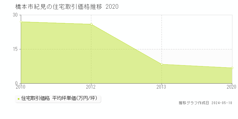 橋本市紀見の住宅価格推移グラフ 