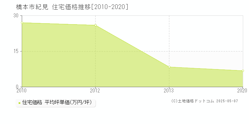 紀見(橋本市)の住宅価格推移グラフ(坪単価)[2010-2020年]