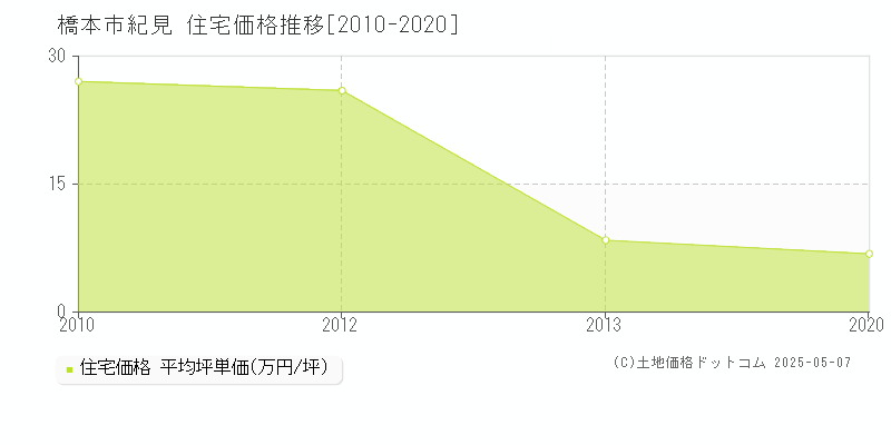 橋本市紀見の住宅取引価格推移グラフ 