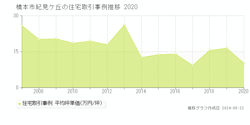 橋本市紀見ケ丘の住宅価格推移グラフ 