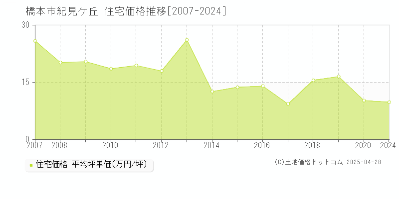 橋本市紀見ケ丘の住宅価格推移グラフ 