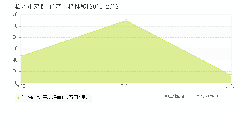恋野(橋本市)の住宅価格推移グラフ(坪単価)[2010-2012年]