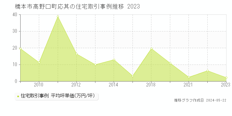 橋本市高野口町応其の住宅価格推移グラフ 