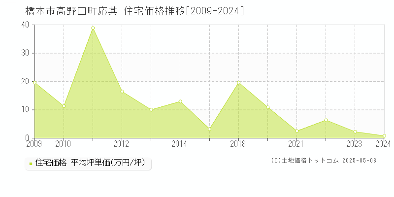 高野口町応其(橋本市)の住宅価格推移グラフ(坪単価)[2009-2024年]