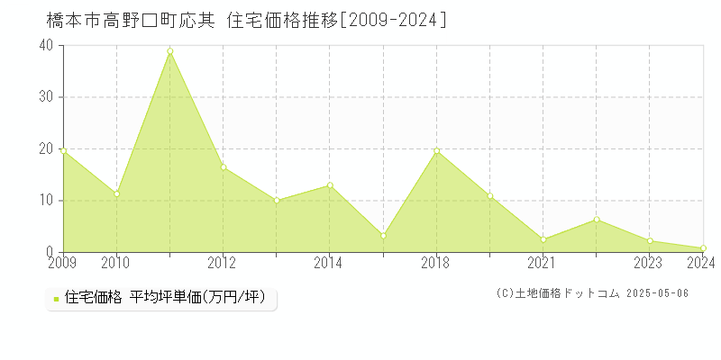 橋本市高野口町応其の住宅価格推移グラフ 