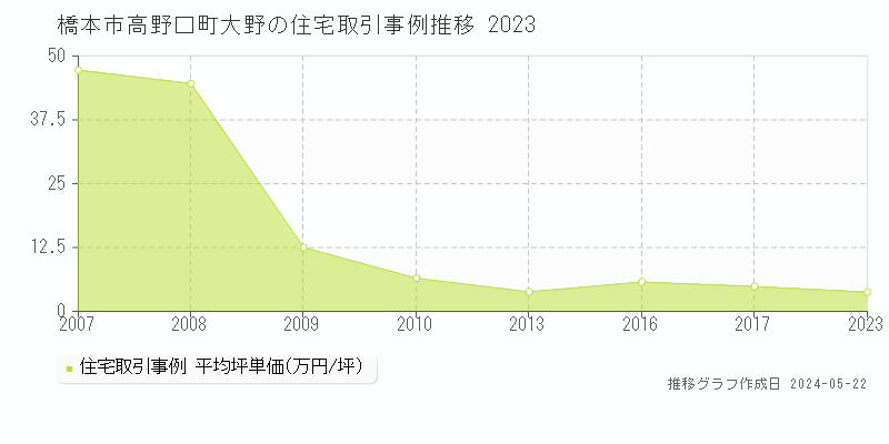橋本市高野口町大野の住宅価格推移グラフ 