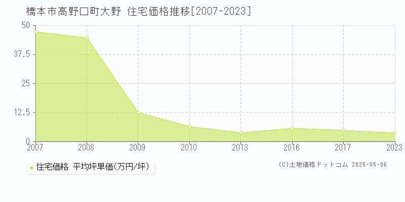 高野口町大野(橋本市)の住宅価格推移グラフ(坪単価)[2007-2023年]
