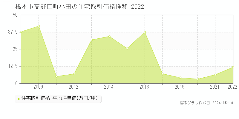 橋本市高野口町小田の住宅価格推移グラフ 