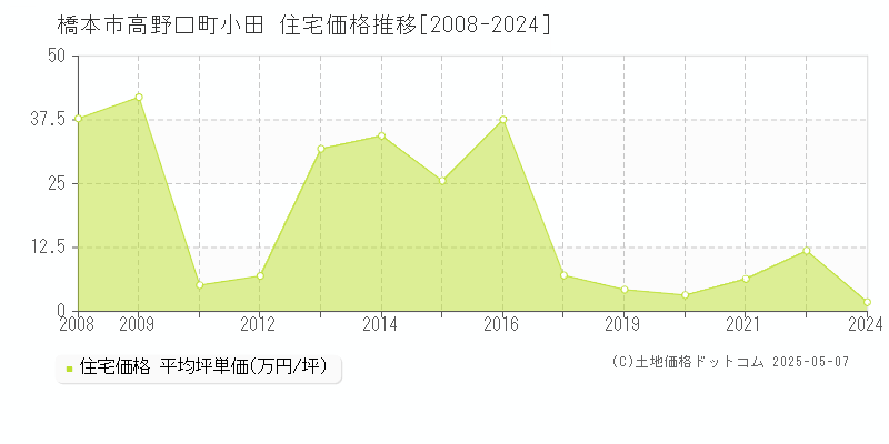高野口町小田(橋本市)の住宅価格推移グラフ(坪単価)[2008-2024年]
