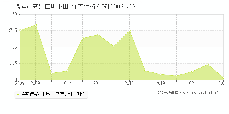 橋本市高野口町小田の住宅価格推移グラフ 