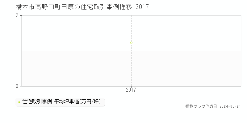 橋本市高野口町田原の住宅価格推移グラフ 