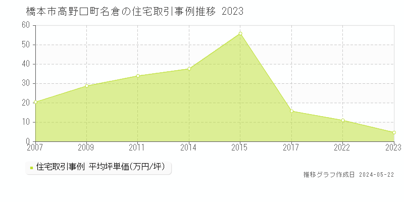 橋本市高野口町名倉の住宅価格推移グラフ 