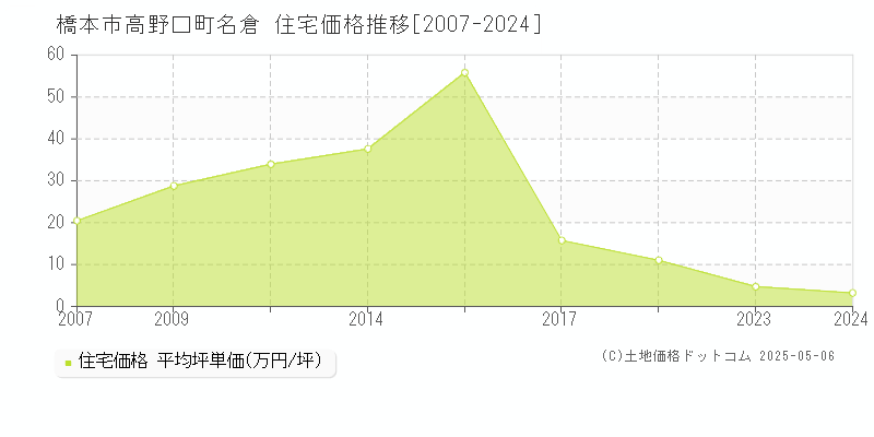 高野口町名倉(橋本市)の住宅価格推移グラフ(坪単価)[2007-2024年]