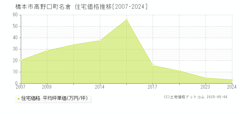 橋本市高野口町名倉の住宅価格推移グラフ 