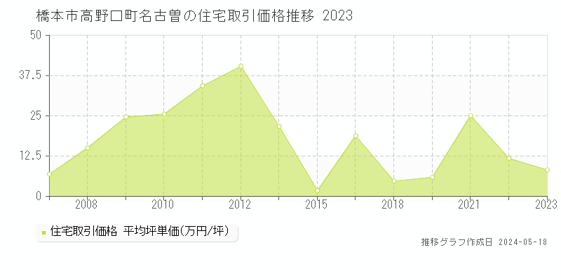 橋本市高野口町名古曽の住宅価格推移グラフ 