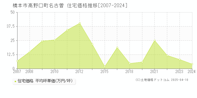 橋本市高野口町名古曽の住宅価格推移グラフ 