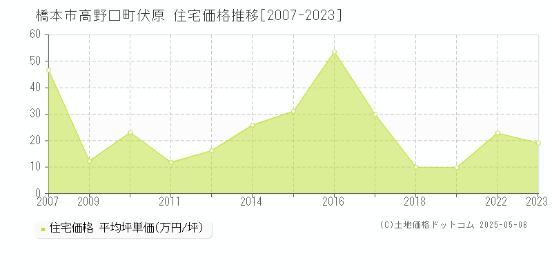 高野口町伏原(橋本市)の住宅価格推移グラフ(坪単価)[2007-2023年]