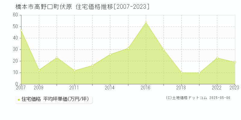 橋本市高野口町伏原の住宅価格推移グラフ 