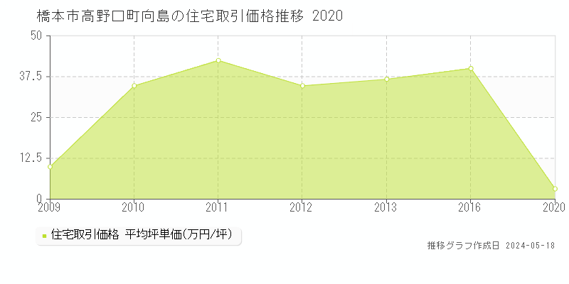 橋本市高野口町向島の住宅価格推移グラフ 