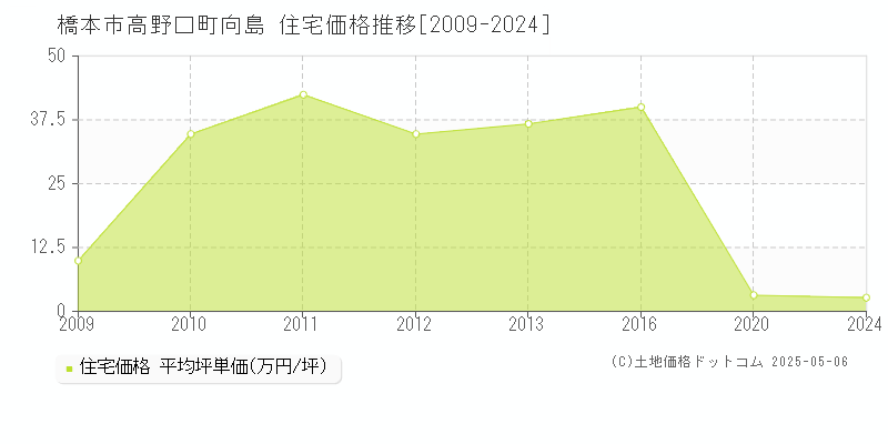 高野口町向島(橋本市)の住宅価格推移グラフ(坪単価)[2009-2024年]