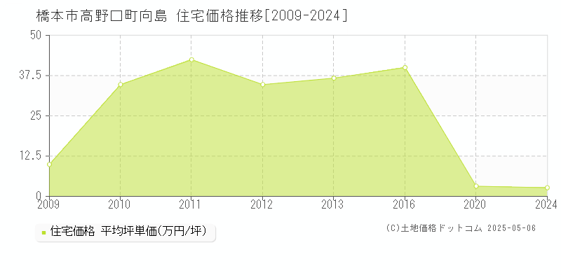 橋本市高野口町向島の住宅価格推移グラフ 