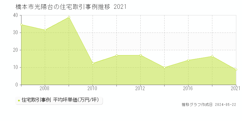 橋本市光陽台の住宅取引価格推移グラフ 