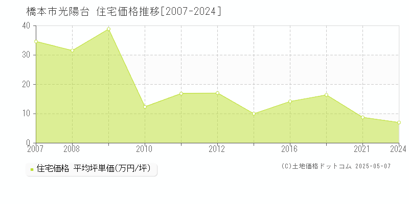 光陽台(橋本市)の住宅価格推移グラフ(坪単価)[2007-2024年]