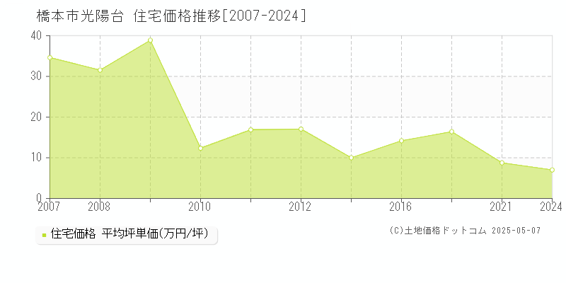 橋本市光陽台の住宅取引価格推移グラフ 