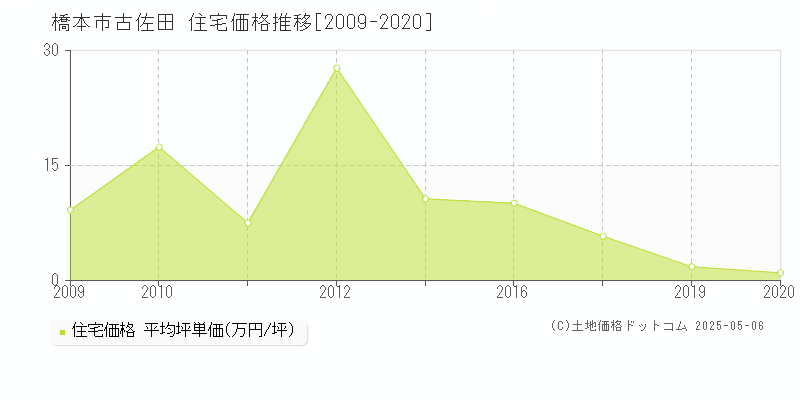 古佐田(橋本市)の住宅価格推移グラフ(坪単価)[2009-2020年]