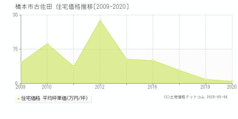 橋本市古佐田の住宅価格推移グラフ 