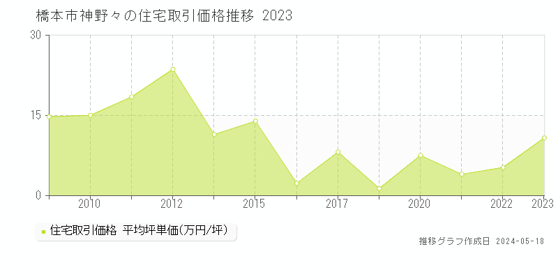 橋本市神野々の住宅価格推移グラフ 