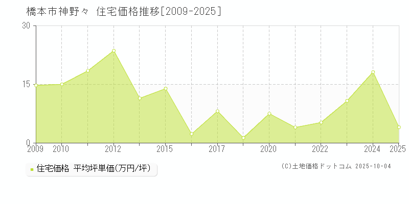 神野々(橋本市)の住宅価格推移グラフ(坪単価)[2009-2025年]