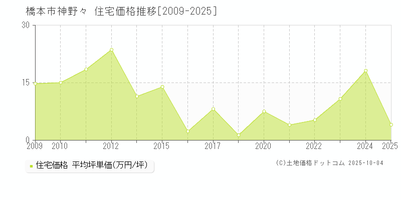 橋本市神野々の住宅価格推移グラフ 