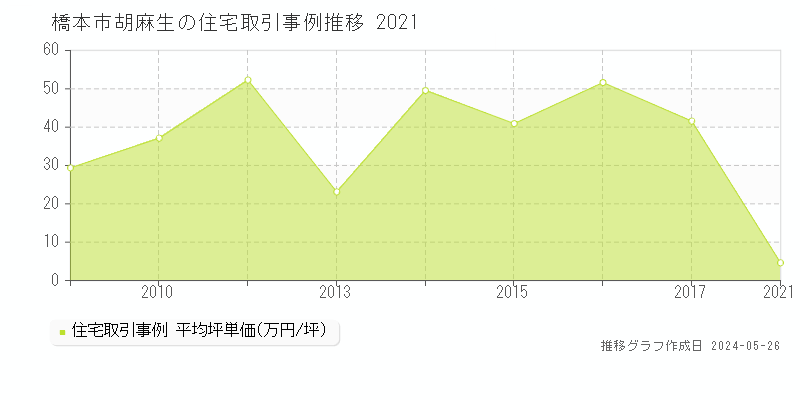 橋本市胡麻生の住宅価格推移グラフ 