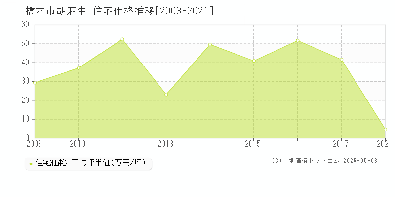 胡麻生(橋本市)の住宅価格推移グラフ(坪単価)[2008-2021年]