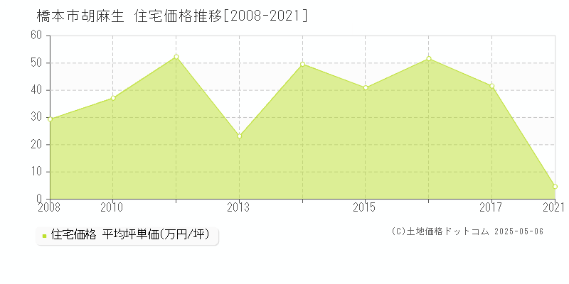 橋本市胡麻生の住宅価格推移グラフ 